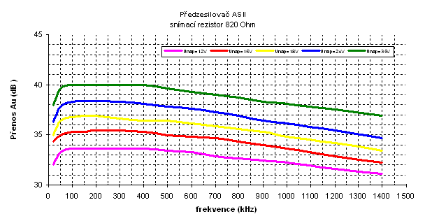 přenosové charakteristiky zesilovače