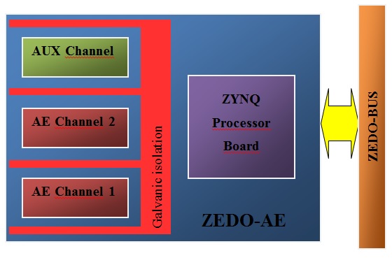 Blokové schema ZEDO-AE