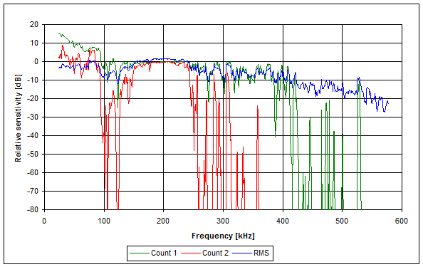 MTR-5 - frekvenční charakteristika